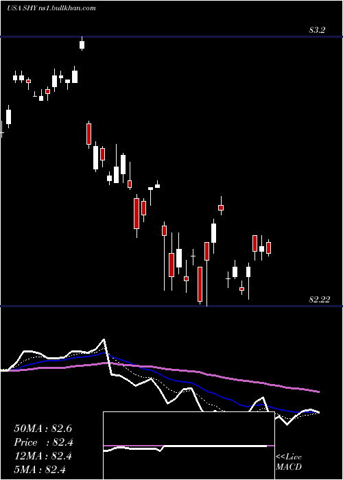 Daily chart Ishares1
