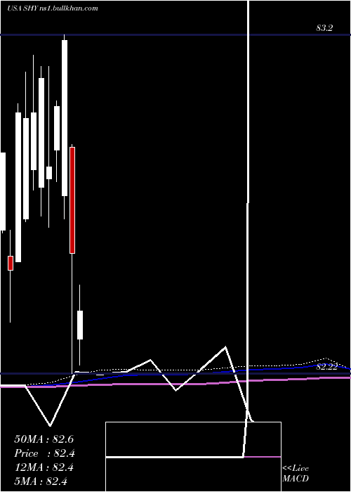  monthly chart Ishares1