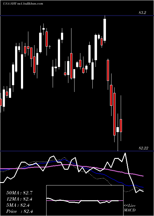 weekly chart Ishares1