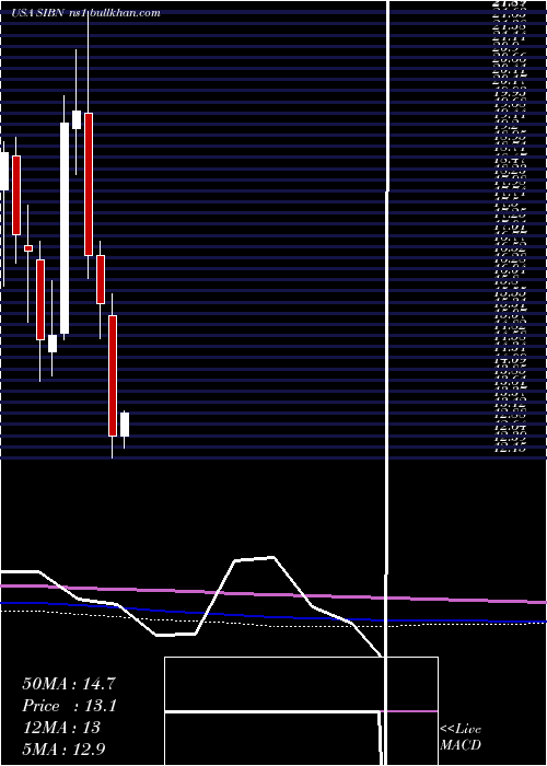  monthly chart SiBone