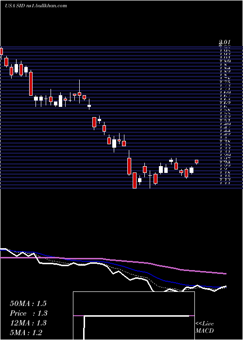  Daily chart NationalSteel