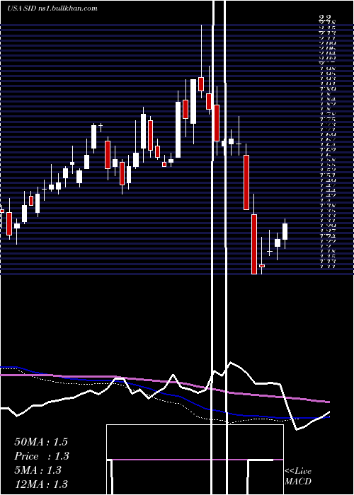  weekly chart NationalSteel