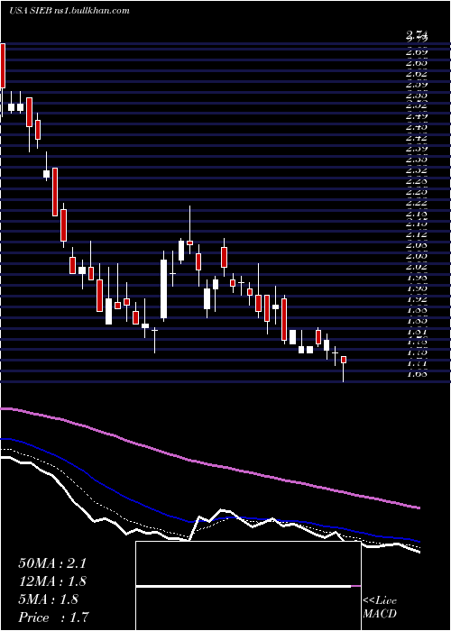 Daily chart SiebertFinancial