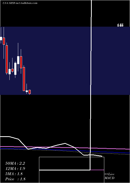  monthly chart SiebertFinancial
