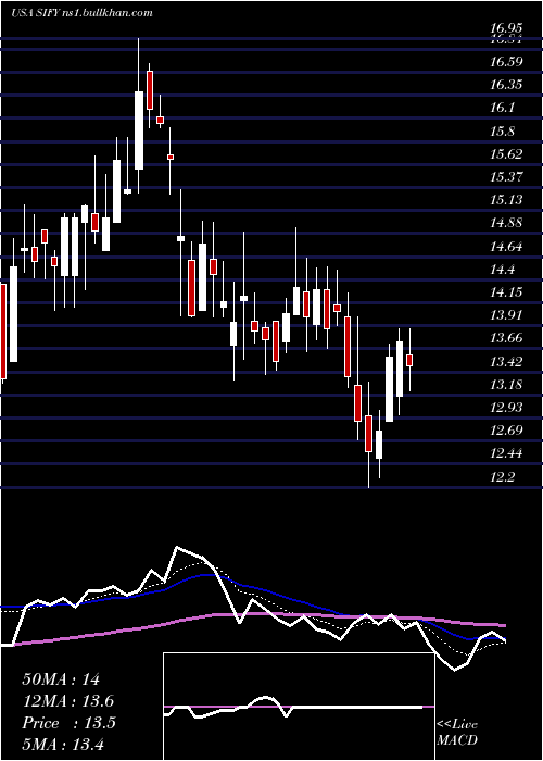  Daily chart SifyTechnologies