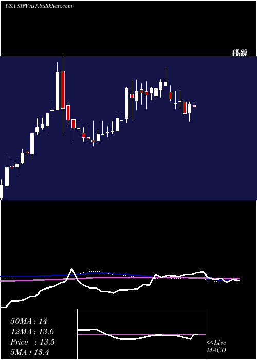  weekly chart SifyTechnologies