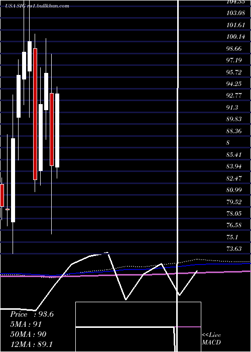  monthly chart SignetJewelers