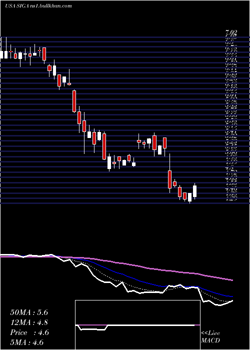  Daily chart SigaTechnologies