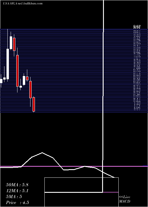  monthly chart SigaTechnologies