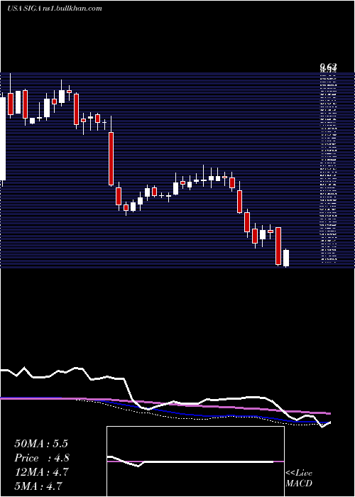  weekly chart SigaTechnologies