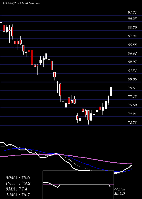  Daily chart SelectiveInsurance