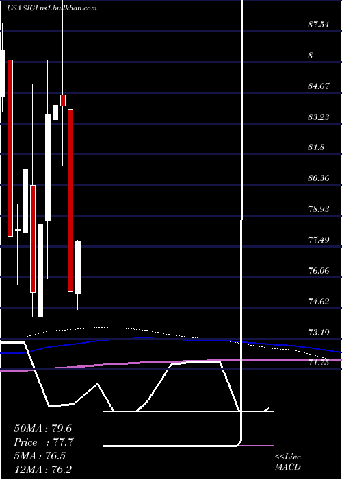  monthly chart SelectiveInsurance