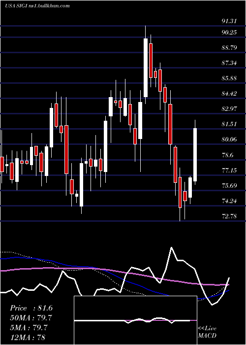  weekly chart SelectiveInsurance