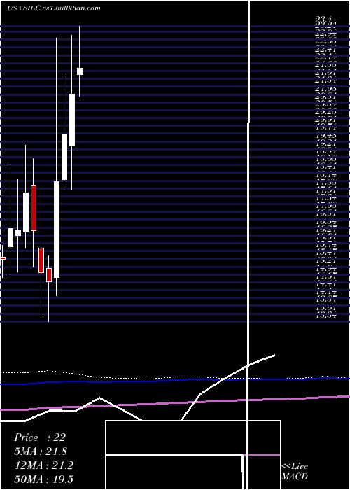  monthly chart Silicom