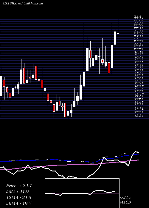  weekly chart Silicom