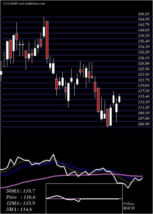  Daily chart SiliconMotion