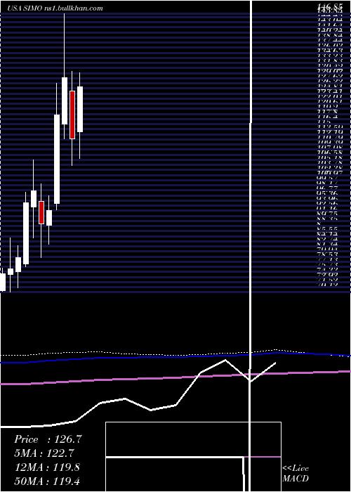  monthly chart SiliconMotion