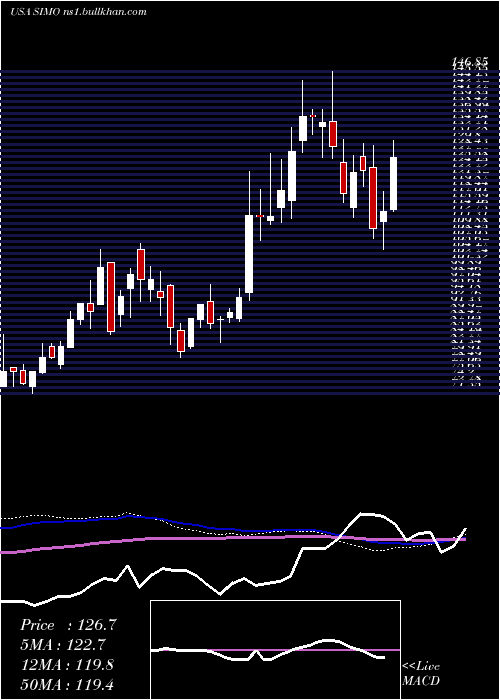  weekly chart SiliconMotion
