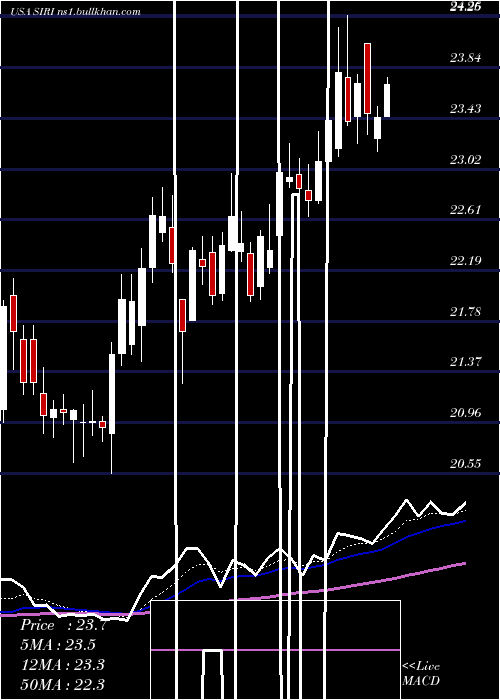  Daily chart SiriusXm