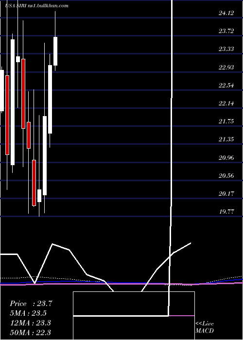  monthly chart SiriusXm