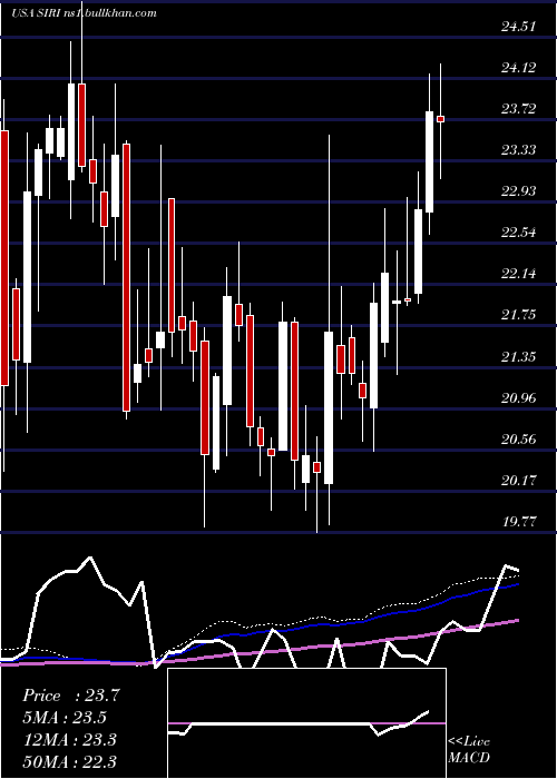  weekly chart SiriusXm
