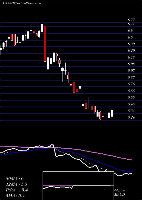  Daily chart SiteCenters