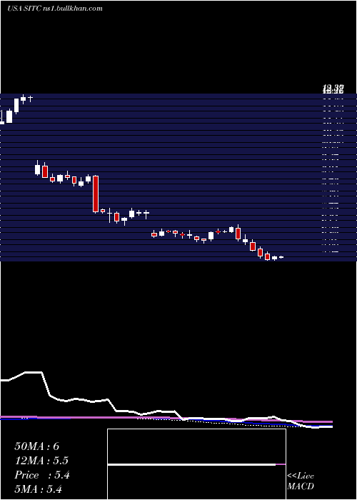  weekly chart SiteCenters