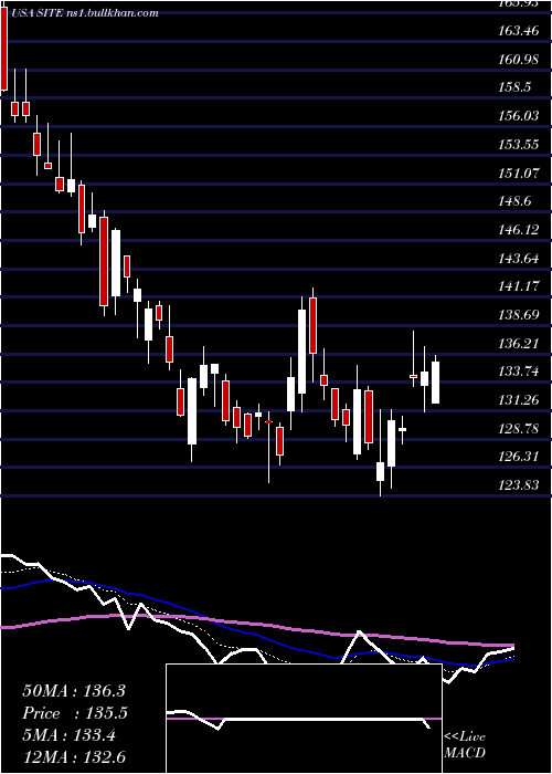  Daily chart SiteoneLandscape