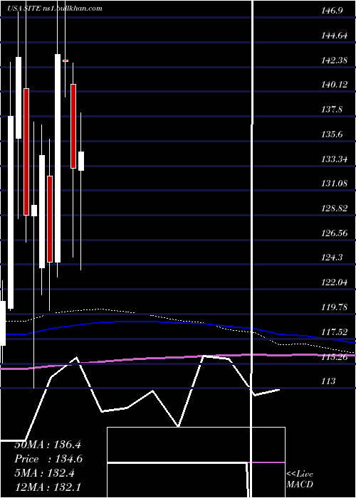  monthly chart SiteoneLandscape