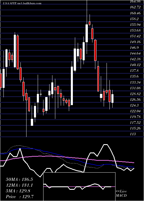  weekly chart SiteoneLandscape