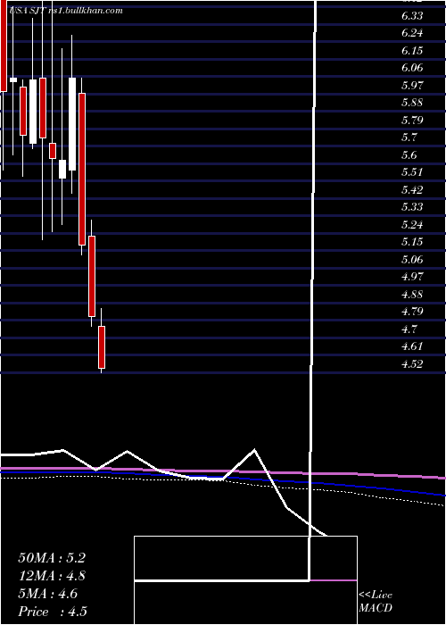  monthly chart SanJuan