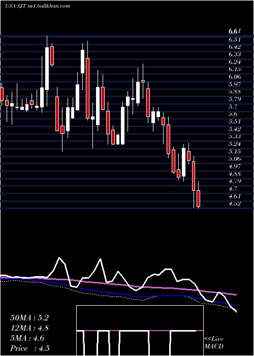  weekly chart SanJuan
