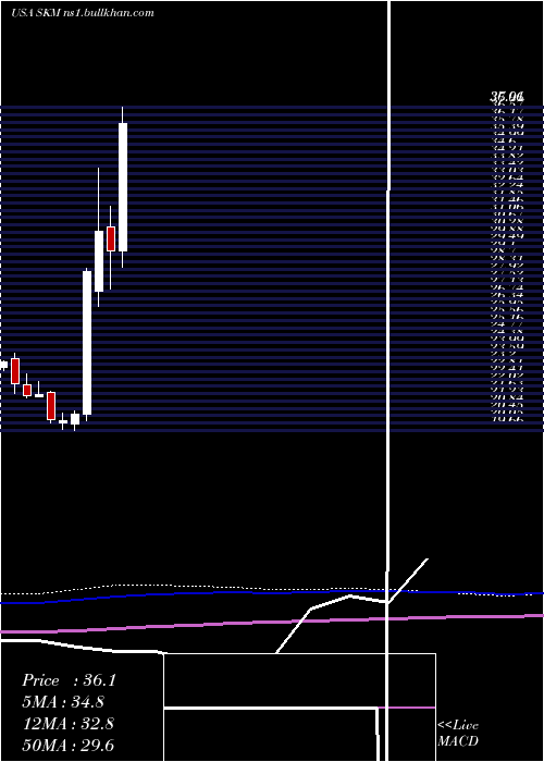  monthly chart SkTelecom