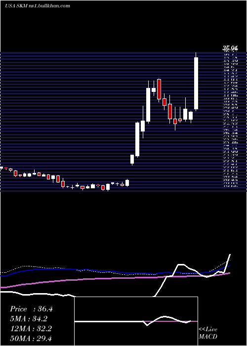  weekly chart SkTelecom