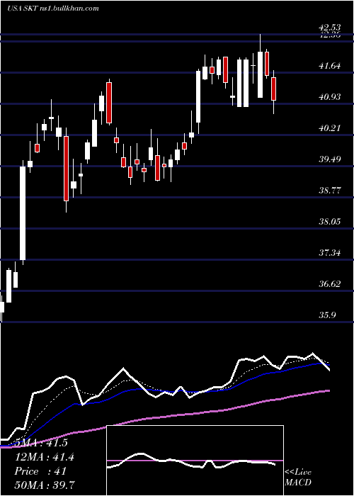  Daily chart TangerFactory