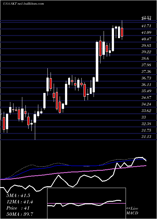  weekly chart TangerFactory