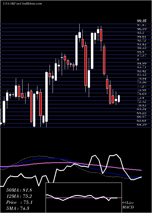  weekly chart SkylineChampion