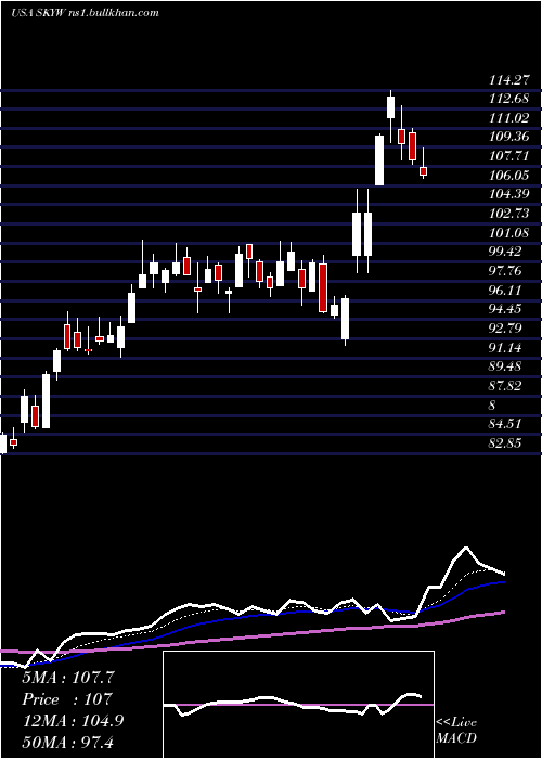  Daily chart SkywestInc