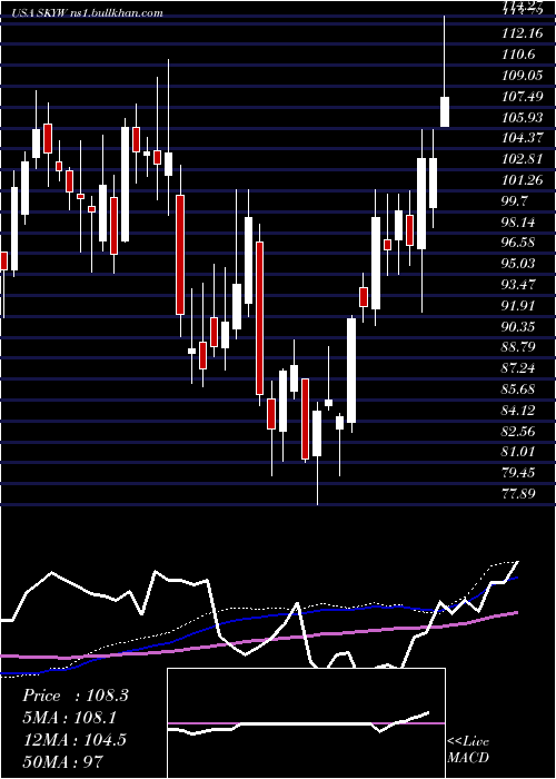  weekly chart SkywestInc
