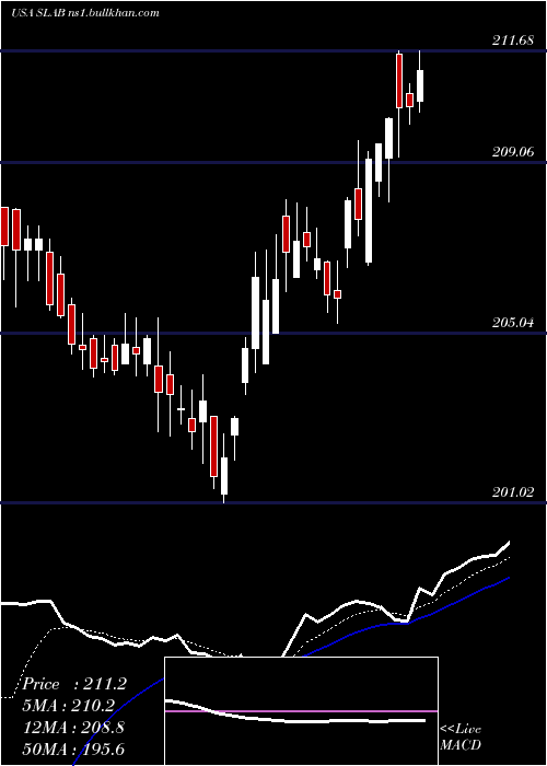  Daily chart SiliconLaboratories