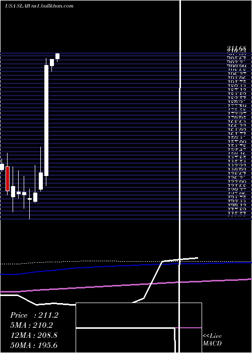  monthly chart SiliconLaboratories