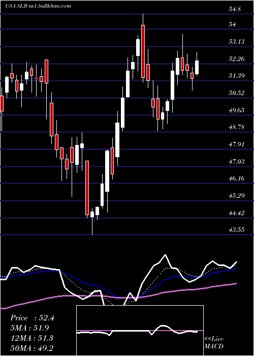  Daily chart SchlumbergerN