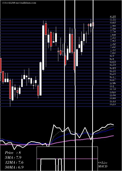  Daily chart SolidBiosciences