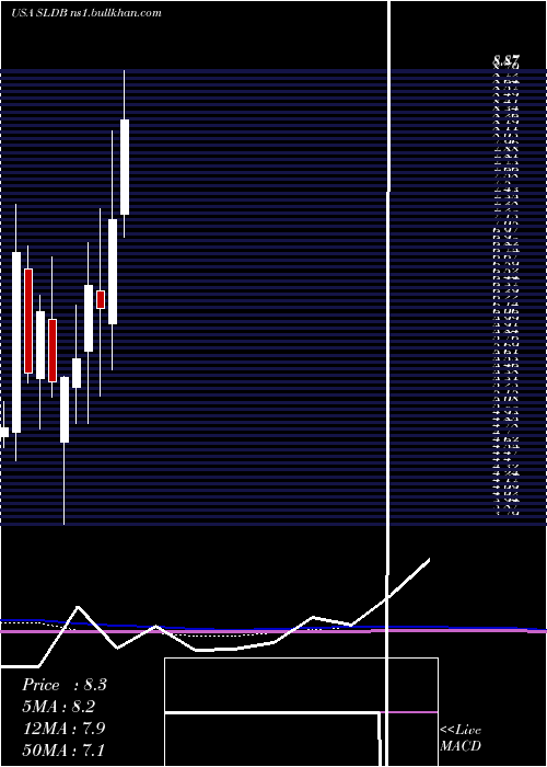  monthly chart SolidBiosciences