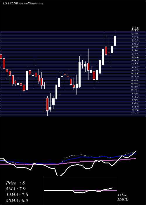  weekly chart SolidBiosciences
