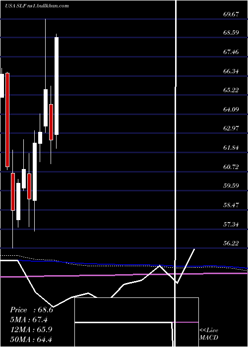  monthly chart SunLife