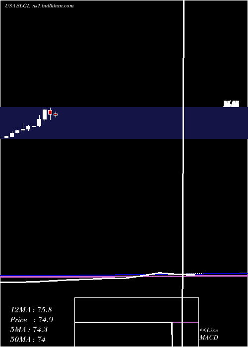  monthly chart SolGel
