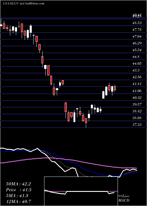  Daily chart SilganHoldings
