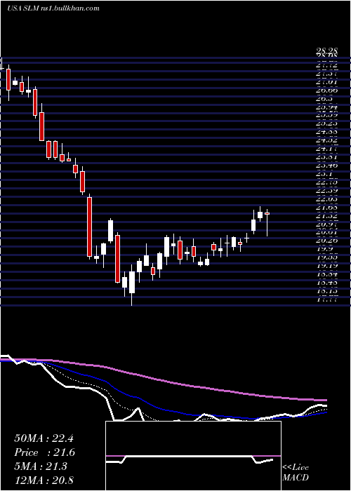 Daily chart SlmCorporation