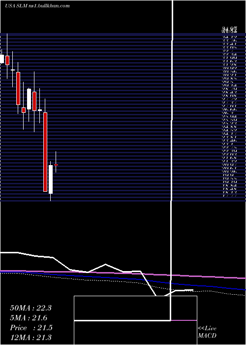  monthly chart SlmCorporation